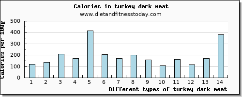 turkey dark meat iron per 100g