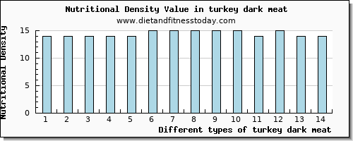 turkey dark meat iron per 100g