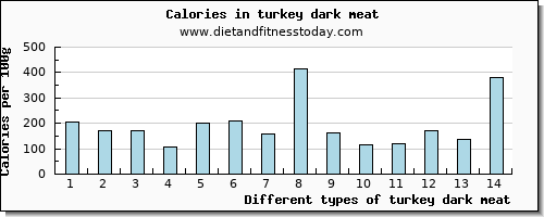 turkey dark meat magnesium per 100g