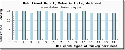 turkey dark meat magnesium per 100g