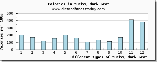turkey dark meat manganese per 100g