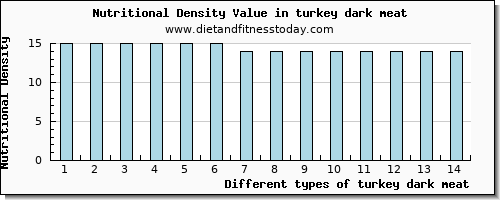 turkey dark meat niacin per 100g