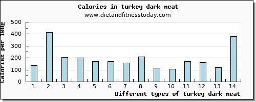 turkey dark meat phosphorus per 100g