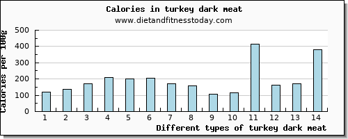 turkey dark meat potassium per 100g
