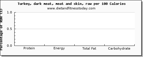 protein and nutrition facts in turkey dark meat per 100 calories