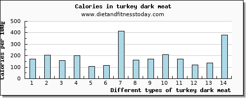 turkey dark meat riboflavin per 100g