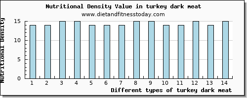 turkey dark meat saturated fat per 100g