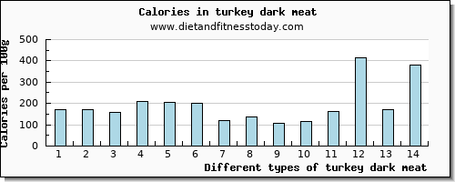 turkey dark meat selenium per 100g