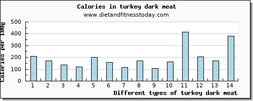 turkey dark meat sodium per 100g