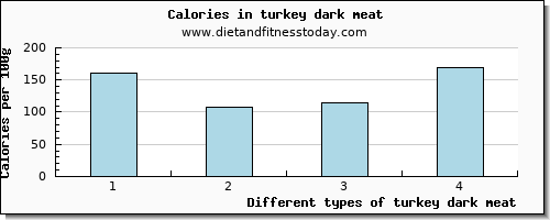 turkey dark meat starch per 100g