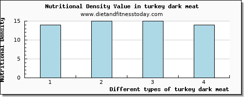 turkey dark meat starch per 100g