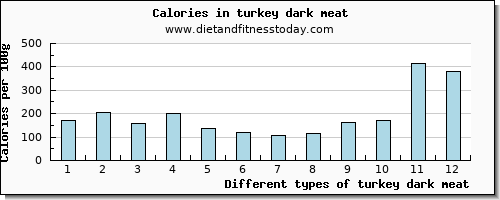 turkey dark meat threonine per 100g