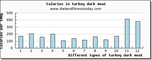 turkey dark meat tryptophan per 100g