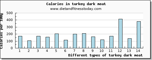 turkey dark meat vitamin b6 per 100g