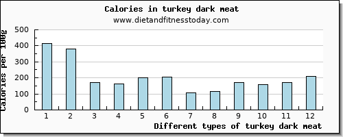 turkey dark meat vitamin d per 100g