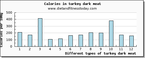 turkey dark meat vitamin e per 100g