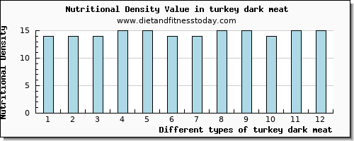 turkey dark meat vitamin e per 100g