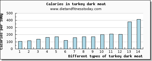 turkey dark meat water per 100g