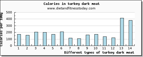 turkey dark meat zinc per 100g