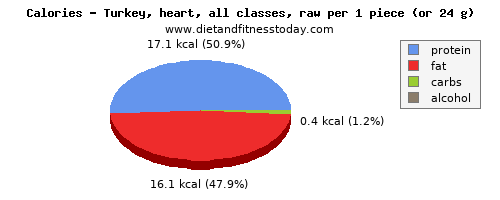 iron, calories and nutritional content in turkey