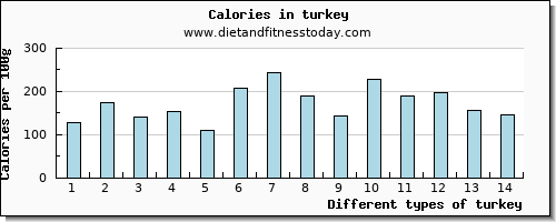 turkey iron per 100g