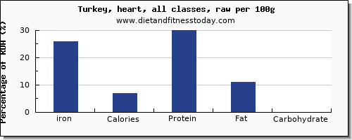 iron and nutrition facts in turkey per 100g