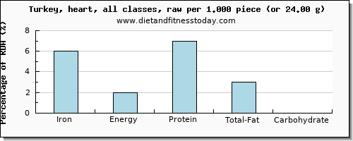 iron and nutritional content in turkey