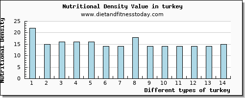 turkey iron per 100g