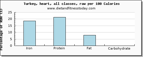 iron and nutrition facts in turkey per 100 calories