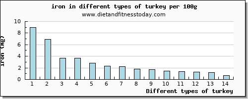turkey iron per 100g