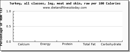 calcium and nutrition facts in turkey leg per 100 calories