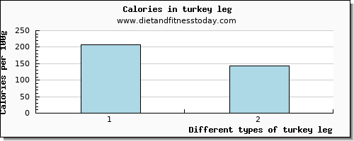 turkey leg cholesterol per 100g
