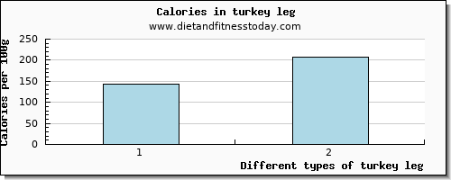 turkey leg fiber per 100g