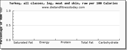 saturated fat and nutrition facts in turkey leg per 100 calories