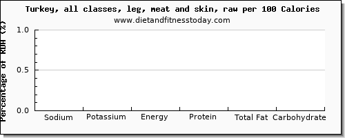 sodium and nutrition facts in turkey leg per 100 calories