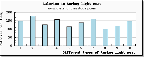 turkey light meat aspartic acid per 100g