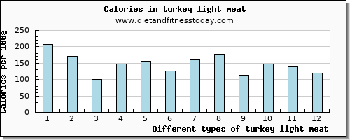 turkey light meat calcium per 100g