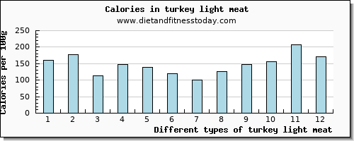 turkey light meat cholesterol per 100g