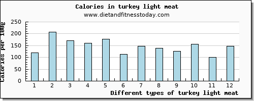turkey light meat copper per 100g