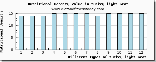 turkey light meat copper per 100g