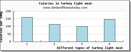 turkey light meat glucose per 100g