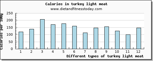 turkey light meat iron per 100g