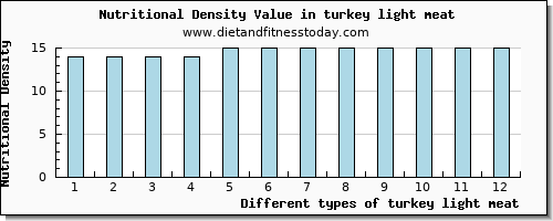 turkey light meat iron per 100g