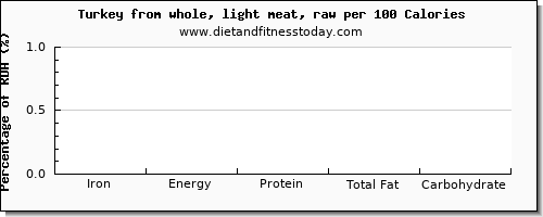 iron and nutrition facts in turkey light meat per 100 calories