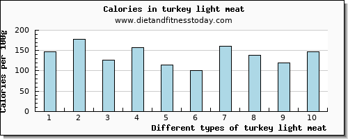 turkey light meat lysine per 100g