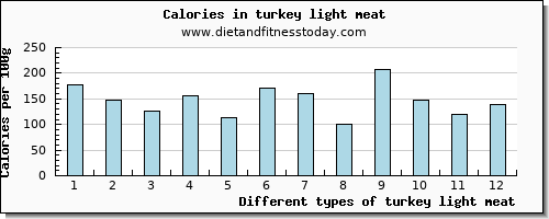 turkey light meat magnesium per 100g
