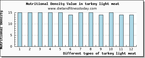 turkey light meat magnesium per 100g