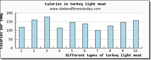 turkey light meat manganese per 100g