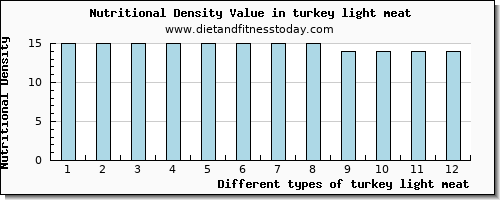 turkey light meat niacin per 100g