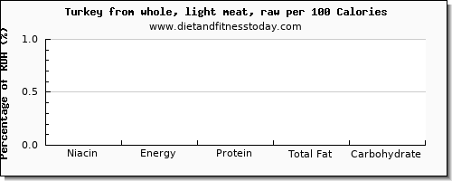 niacin and nutrition facts in turkey light meat per 100 calories